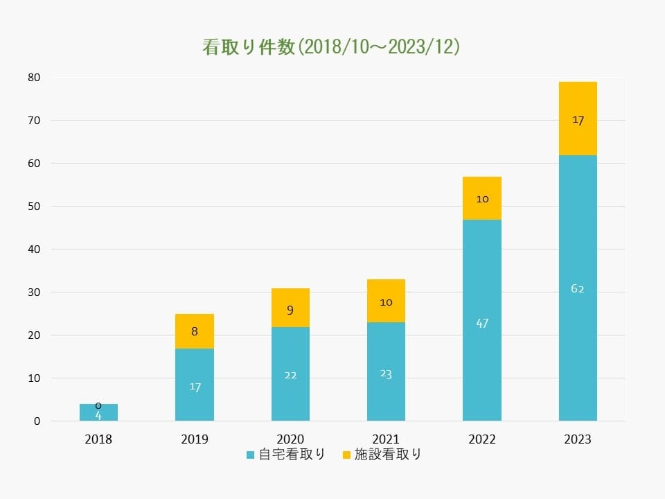 看取り件数 看取り件数