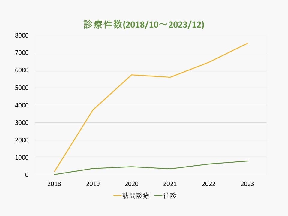 診療件数 診療件数